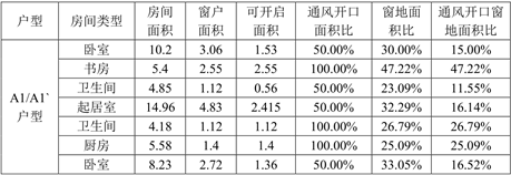 临港奉贤园区二期04FX-0002单元B0701、B0204地块住宅项目