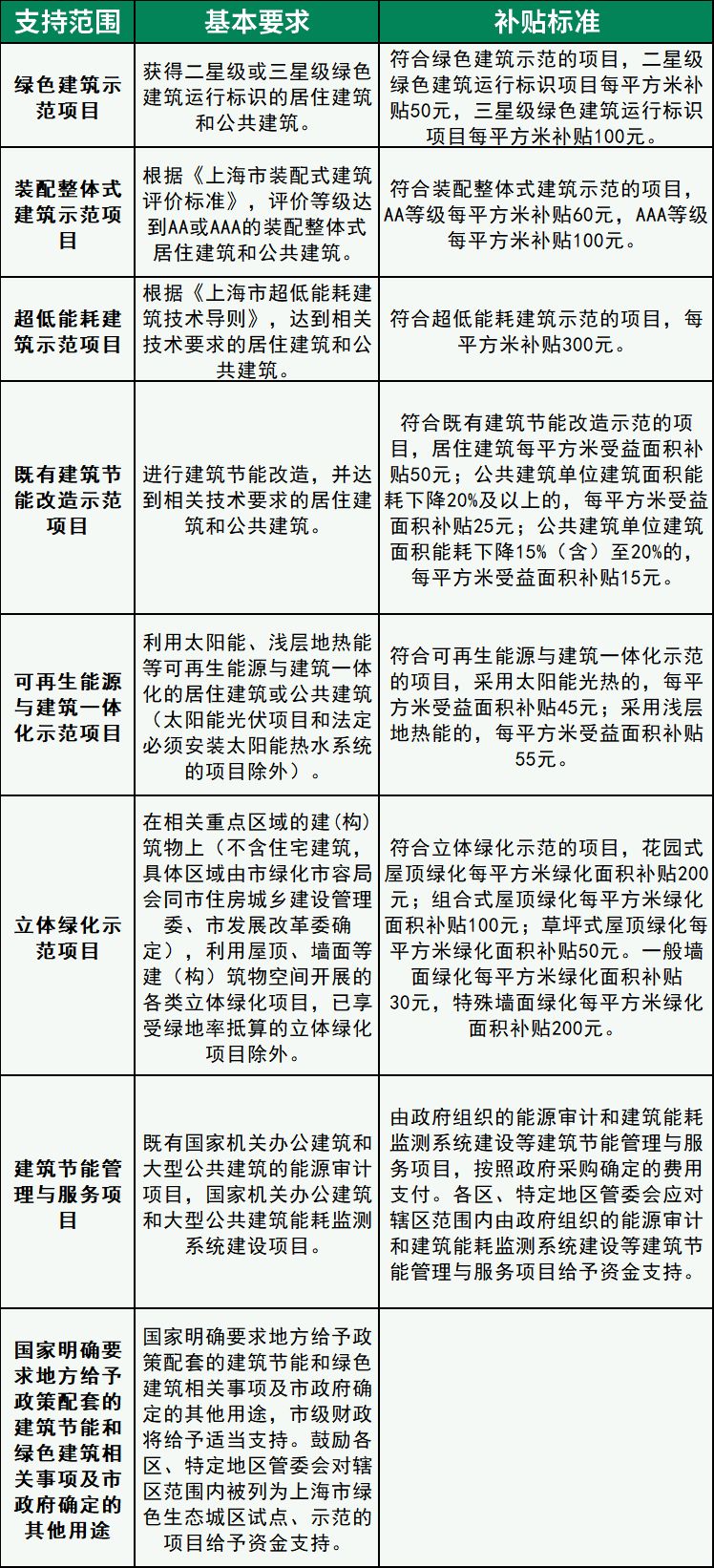 重磅！本市建筑节能和绿色建筑示范项目专项扶持办法修订出台！