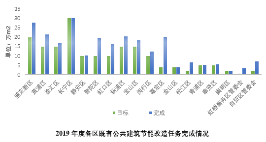《上海绿色建筑发展报告（2019）》深度解读（六）：完善建筑节能监管、推进建筑节能改造