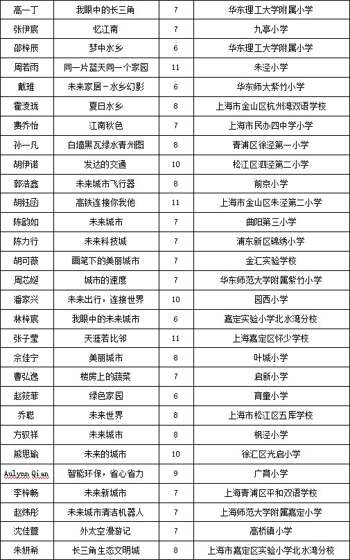 畅想长三角，两百余幅儿童绘画作品亮相城博会
