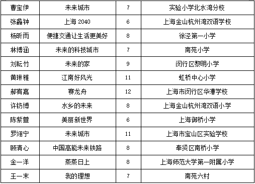 畅想长三角，两百余幅儿童绘画作品亮相城博会